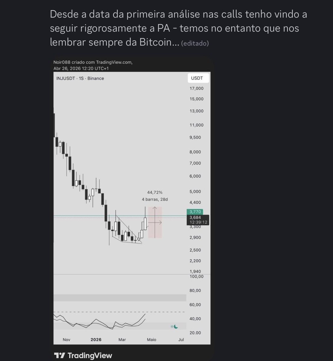 088Noir's tweet photo. Não foi ontem nem na semana passada 
Nas calls da @cryptowhalespt dos últimos meses a minha posição era regressar a INJ assim que corrigisse entre $3 e $2.55 - valor da entrada no ciclo passado. https://t.co/TxJYFukjtN