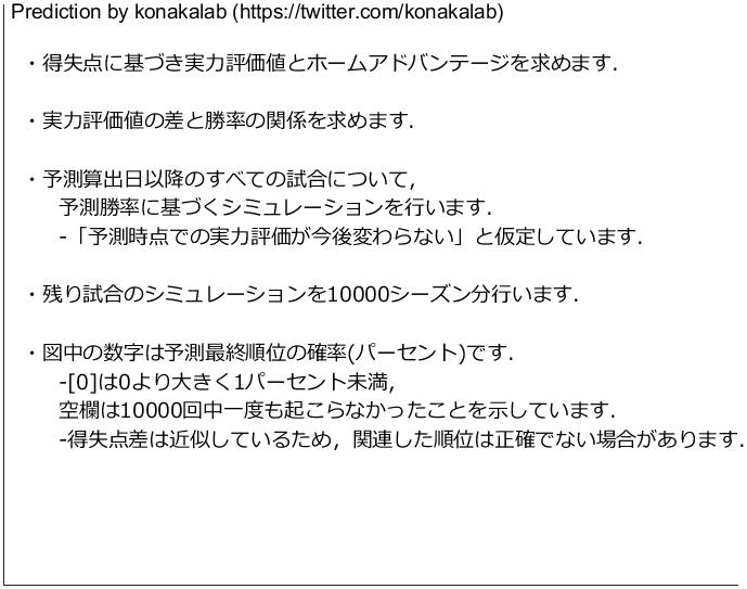 konakalab's tweet photo. J百年構想リーグ予測を更新しました！ (2026/05/13 終了時) #Jリーグ予測 https://t.co/tIDQKOYf3J