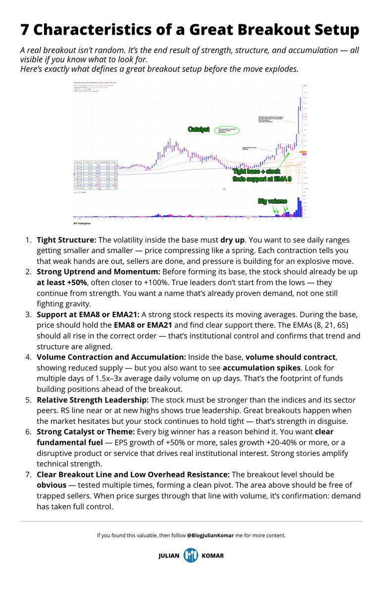 BlogJulianKomar's tweet photo. 90% of my trades are #breakout #trades

Not all of them work, but the few that work make all the difference.

Selecting the right stocks &amp; entry points is a kind of art and you want to train that.

Here are a few key characteristics of a great setup 👇 https://t.co/7uQqAaqN1l