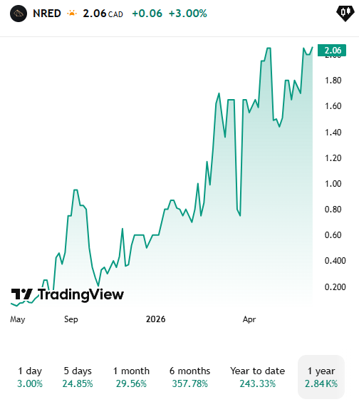 pgdar79358456's tweet photo. WAIT... the more I compare BC copper exploration stories, the more unusual the new NovaRed Mining Inc numbers start looking🔥

NovaRed Mining Inc (CSE: $NRED / OTCQB: $NREDF) just reported:
up to 1,125 ppm copper in soil

Now remember:
many successful porphyry exploration stories STARTED with anomalies much lower than that.
Simple scale:
100 ppm = attention
300 ppm = strong
500+ ppm = very strong

$NRED:
1,125 ppm.
And the company now also has:
two intrusive centres
multiple pipe-like targets
AMT depth imaging to ~1,500m
geophysics lining up with geochemistry

Traders and investors don’t wait for a mine to exist.
They start paying attention when the geological signals begin stacking together.

Plus Wilmac itself is massive:
16,078 hectares = nearly 3x Manhattan
around TOP 8 by land scale in the comparison list I reviewed

Do your own research