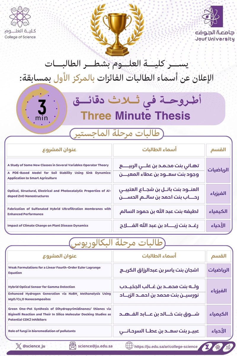 science_ju's tweet photo. #تهنئة || 🎉

تُعلن #كلية_العلوم أسماء الطلبة الفائزين في مسابقة «3MT»،، بعد منافسة متميزة عكست مهارات العرض والبحث العلمي والقدرة على إيصال الفكرة بأسلوب علمي احترافي ..👍🏼

نبارك للفائزين هذا التميز،، ونتمنى لهم مزيدًا من النجاح والتألق في مسيرتهم الأكاديمية والبحثية ..✨
 
#كلية_العلوم_جامعة_الجوف
