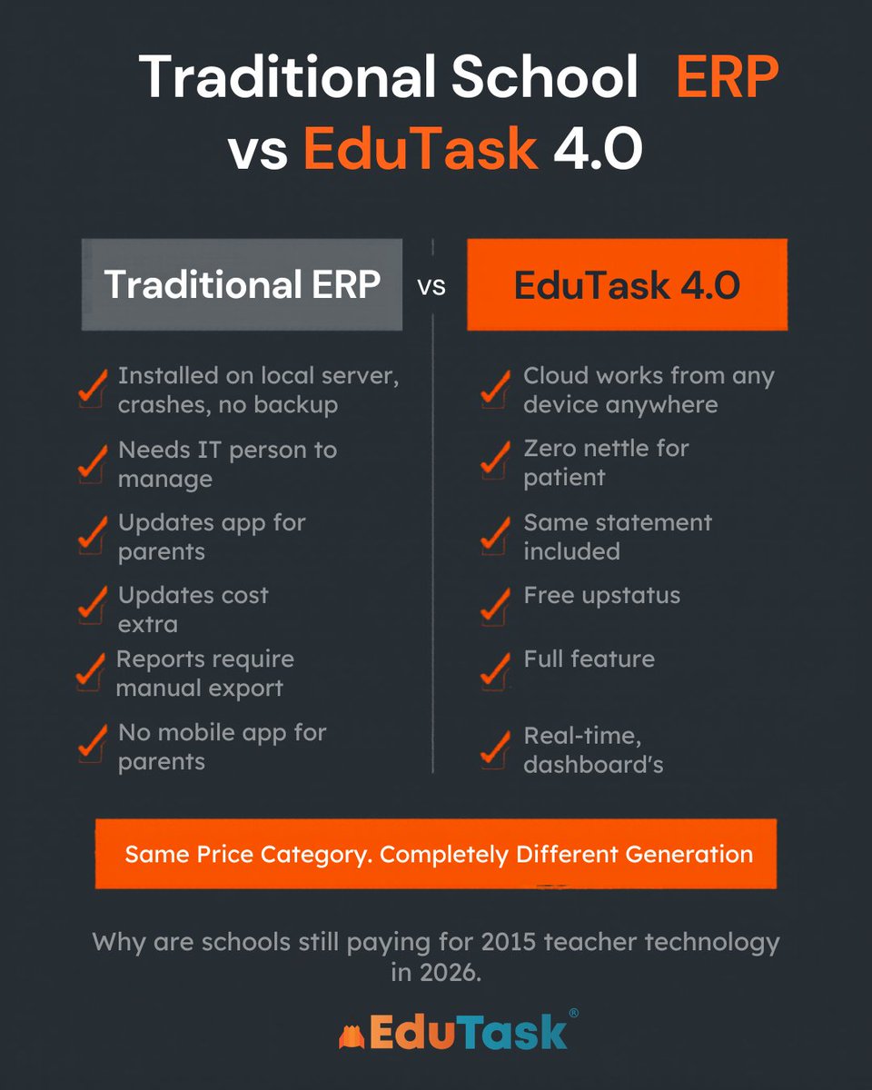 myedutask's tweet photo. Traditional ERP  X

Local servers, manual reports, extra update costs, no parent app.
EduTask 4.0  ✓

Cloud-based, mobile-first, AI dashboards, free updates, zero IT dependency.

Same budget. Different generation of software.

#SchoolERP #CloudERP #EduTask #IndianSchools https://t.co/Ny77LeaGRC