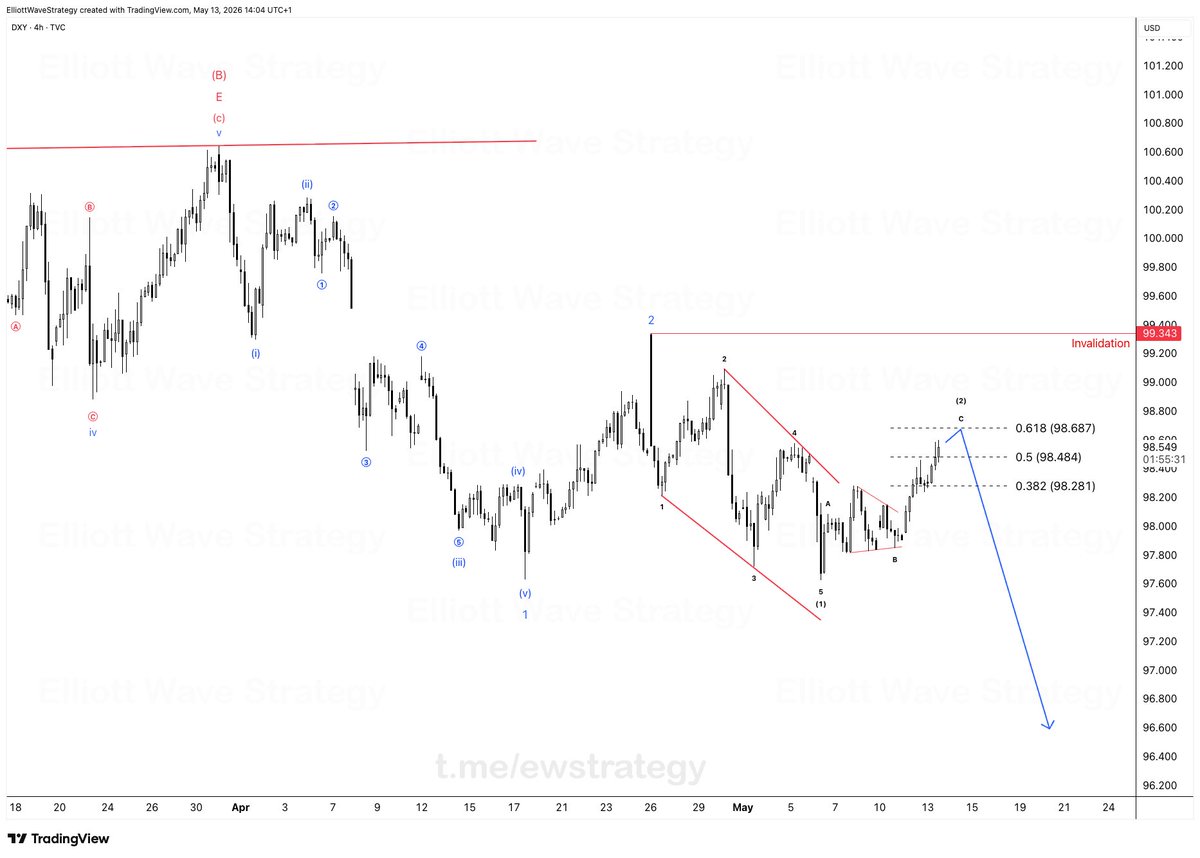 Elliott Wave Strategy tweet media