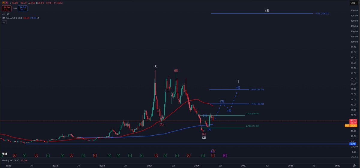 StockTrader_Max's tweet photo. $HIMS Lets zoom out and just recognise how big the potential is here for this stock 📈

Yes the Q1 report was weak and on the surface it appears the revenue growth has become stagnant.. But $HIMS is going through a transition period where it is expanding globally, adding new products and forming partnerships with 'Big Pharma'. 

I really expect to see a big improvement in the numbers over the coming quarters which will really prove how effective the $HIMS growth strategy has been. 

The stock is trading at dirt cheap valuations, not many people are willing to hold this for the long run and chose to not believe in the growth strategy and thats ok... They will buy eventually, it will just be a lot higher than where it trades today 🤝🏼📈