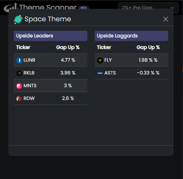 DayRanger's tweet photo. Our real-time Theme Scanner is showing the Space Theme as having the most 2%+ gappers today. $LUNR $RKLB $MNTS $RDW with $ASTS the biggest laggard after poor earnings recently https://t.co/jRnPVwYMQ7