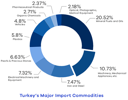 hurrya1's tweet photo. @Brad_Setser Electrification (EVs) and renewable energy can alleviate this problem, fossil fuels ~ 20.52% of imports ~ $75 Billions. Solar 25GW, 10.5% share of total. https://t.co/SFBrH9UiBT