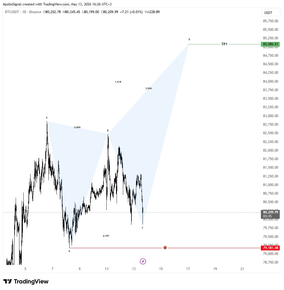 apollo_signal's tweet photo. bitcoin:native 
#btcusdt 

صفقة للبيتكوين بهدف 85,000 وستوب 1% فقط 🙏 https://t.co/oLsRTtLk3o