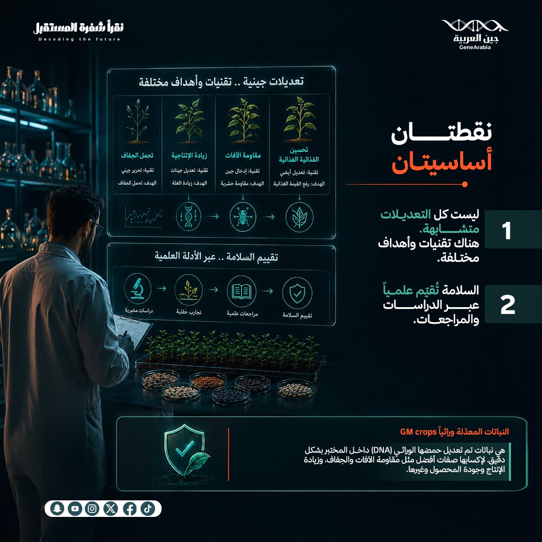 GeneArabia's tweet photo. النباتات المعدَّلة وراثيًا #GMOs بين الأمل والجدل‼️🧬

هذه التقنية ستُغيّر مستقبل الغذاء… لكنها في الوقت نفسه تفتح الباب لأسئلة أكبر 🤯

ويبقى السؤال الأهم ⚠️
هل نُقيّم التقنيات الحيوية بناء على مخاوفنا… أم على الأدلة العلمية؟ 🤔

#التقنية_الحيوية
#الهندسة_الوراثية
#الوراثة 
#الأمن_الغذائي
#الزراعة
#جين 
#الابتكار
#GMOs
#Biotechnology
#Genetics
#FoodSecurity