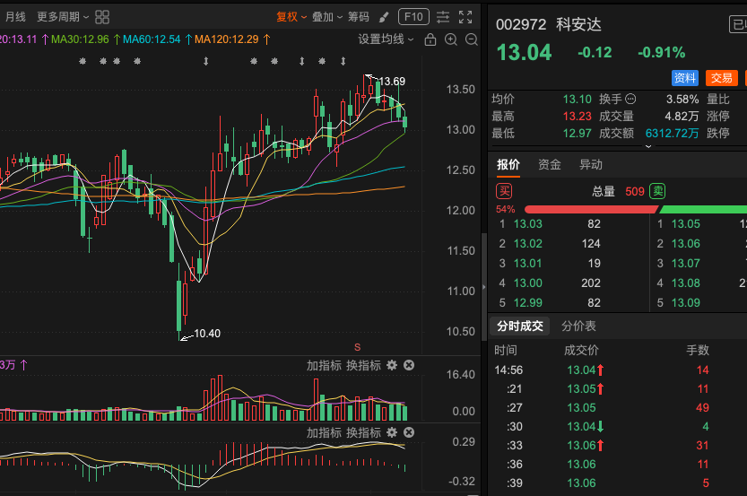 se48818's tweet photo. 科安达002972趋势暂时仍偏下行，需继续密切观察支撑情况！目前股价运行在下行通道中，短期未见到明显止跌放量或K线反转信号。重点关注下方关键支撑位是否有效承接，若能站稳则可能迎来反弹机会；若失守，则需警惕进一步调整空间。轻仓观察为主，耐心等待支撑位有效企稳或止跌信号出现再考虑加仓。 https://t.co/RefiVKAyTn