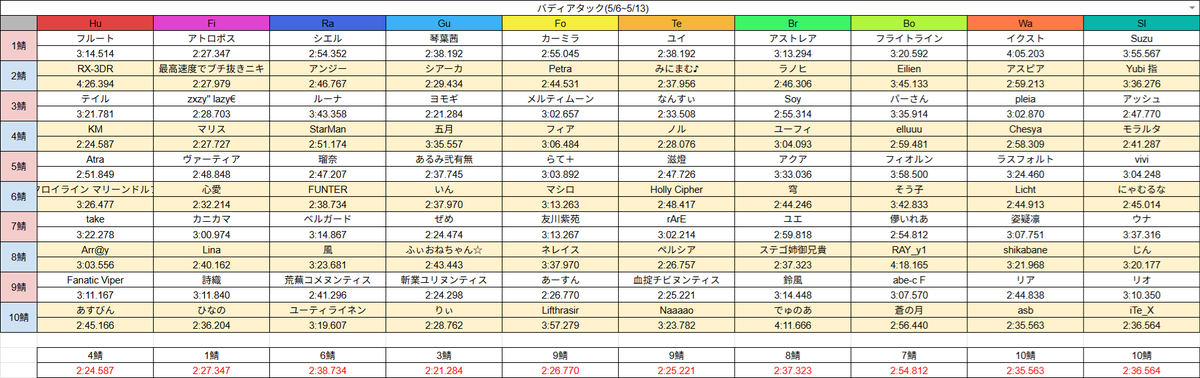 zyagachannel's tweet photo. バディアタック(5/6~5/13)
アークスレコード鯖別トップ＆全鯖10位まで
#アトランダムイベントレコード https://t.co/Iv6bThPrFX