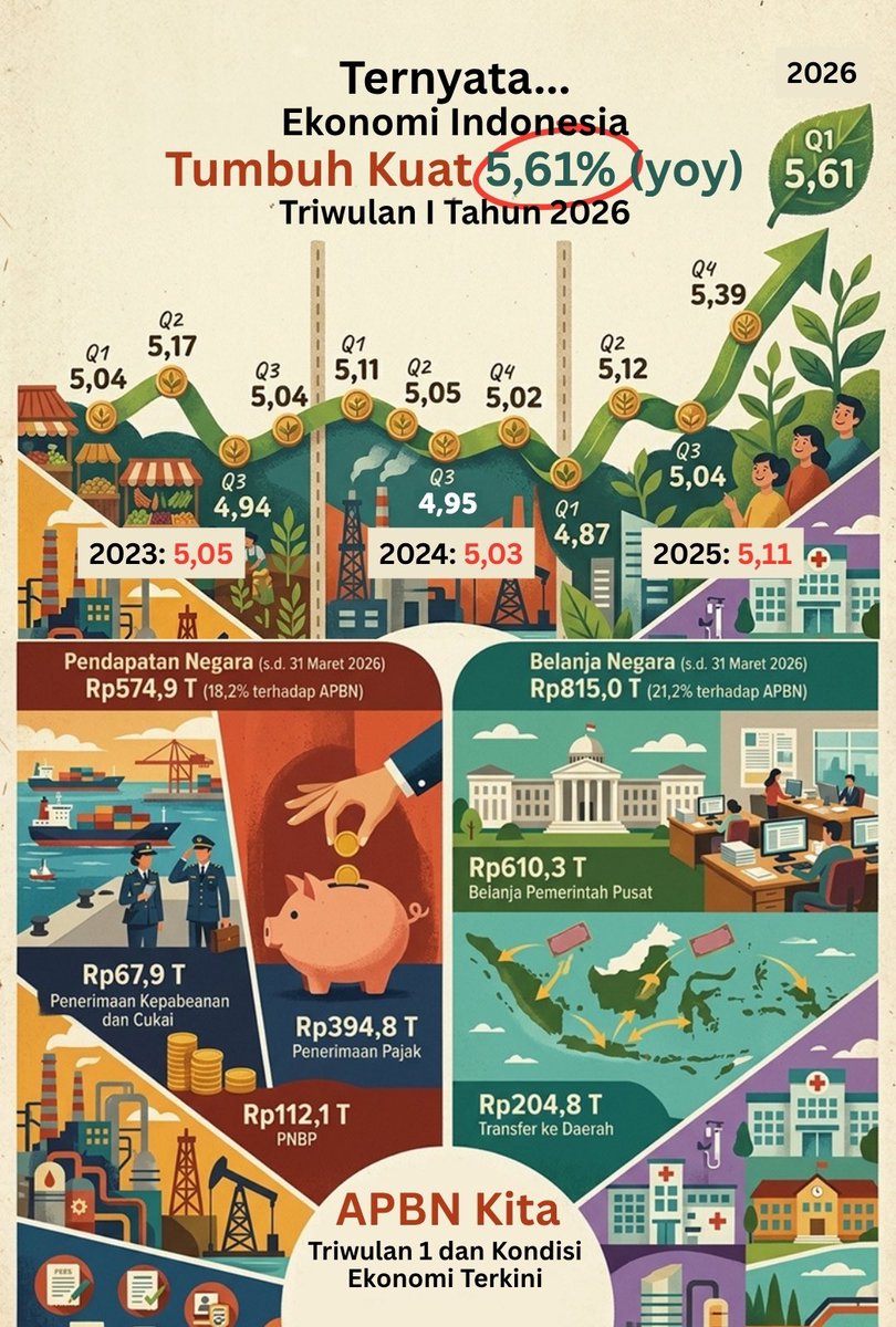Inthan_rina's tweet photo. Update APBN Kita dulu ya, di tengah gejolak perekonomian dunia ternyata ekonomi Indonesia tumbuh kuat sebesar 5,61%, dan ini jauh lebih tinggi dari tahun tahun sebelumnya.

Informasi lebih lengkapnya bisa simak di sini ya 📈

https://t.co/h5ETwkR9SP https://t.co/g7vS2gEUMZ
