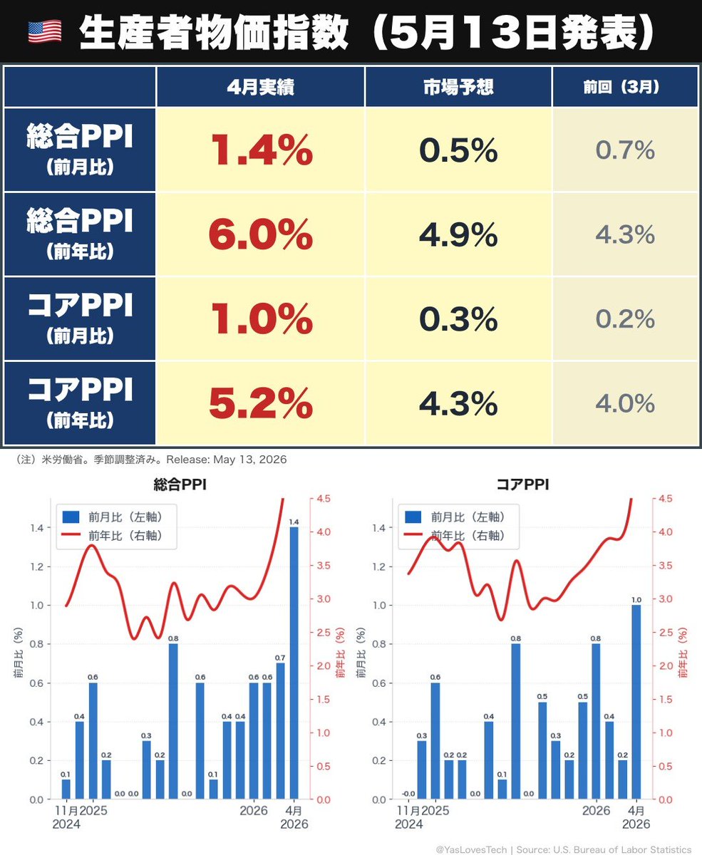 YasLovesTech's tweet photo. ４月の生産者物価指数(PPI)が大きく予想を超えてます💦
これはちょっと高すぎないか！？

総合はエネルギー高で高くなるのはわかりますが、コアが先月比+1%ってやばいインフレ率 https://t.co/nFwbRnYyHC
