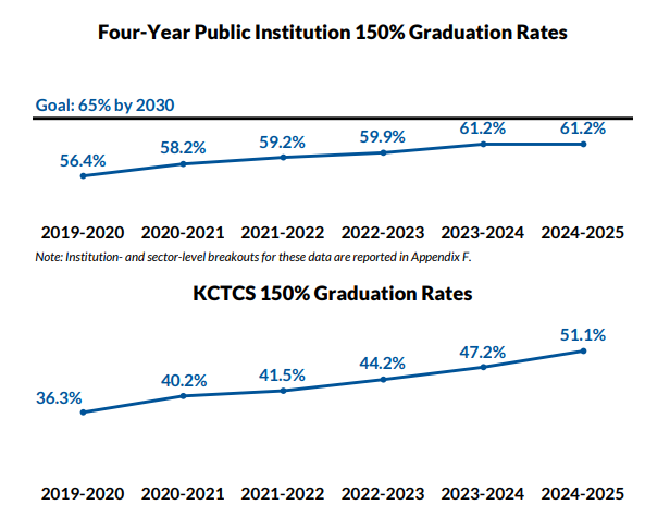 cpepres's tweet photo. CPE’s Progress Report is out and I’m happy to report our institutions are delivering great results. Higher grad rates, more credentials earned, more debt-free graduates. 
Read the report 📰https://t.co/XqXzsDb6Kf https://t.co/YYAkkdntCP