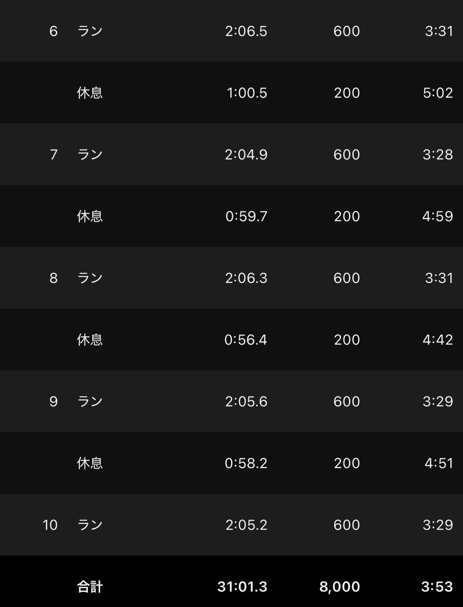 alpacarunner's tweet photo. 5/12(火)
体幹 18kmjog 5'02" 懸垂×2
5/13(水)
600×10 r=200jog 2'06",1'

半年ぶりに練習会に参加。トラック走るのは5ヶ月ぶりで、3分半がめちゃ速く感じて足もパンパンになったが、呼吸にはだいぶ余裕があった。意外と戻るの早いかもしれないが、くれぐれも無理なくいきたい。 https://t.co/Soyi0ZnITH