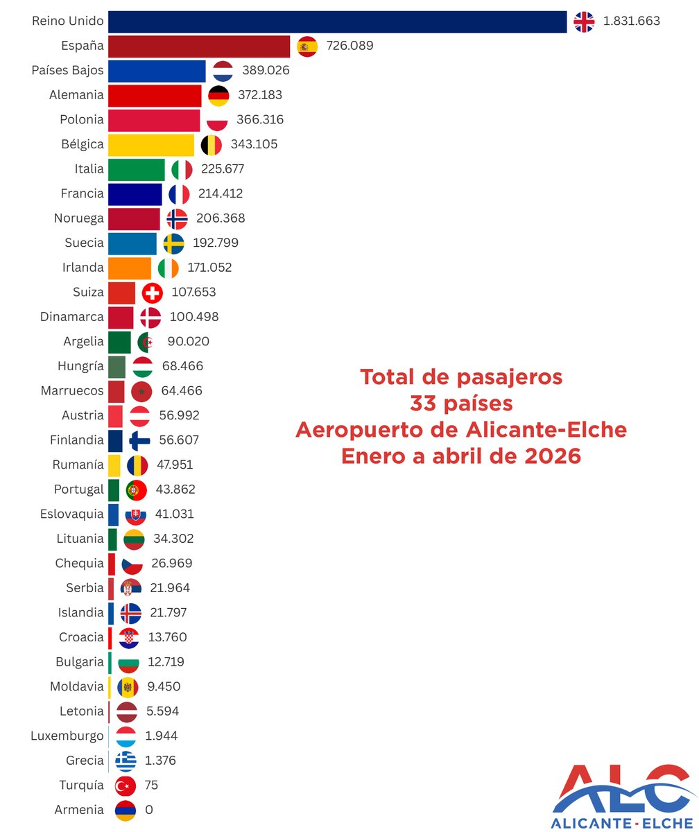 Aeropuerto Alicante-Elche tweet media