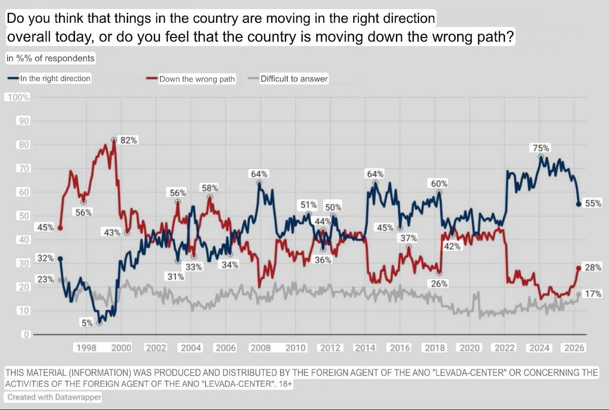 Maks_NAFO_FELLA's tweet photo. 📉The share of Russians who believe that the country is moving in the right direction has fallen to 55% - this is the lowest figure for the entire period of the full-scale war. 

For comparison: in September last year, this was 70%, a month ago - 61%.

📈At the same time, the share of those who believe that the course is wrong has increased from 17% to 28%.