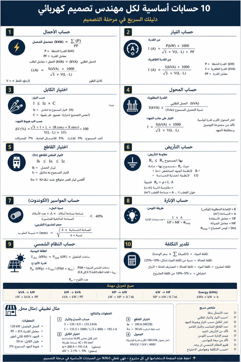 tahaalasemi's tweet photo. 10 حسابات أساسية يحتاجها كل مهندس كهربائي

في مرحلة التصميم الكهربائي، لا يكفي أن تعرف الرموز والمعادلات فقط، بل يجب أن تفهم متى تستخدم كل حساب وما تأثيره على سلامة وجودة التصميم.

في هذه الصفحة جمعت أهم الحسابات التي تتكرر مع مهندس التصميم الكهربائي، مثل:

حساب الأحمال
حساب التيار
اختيار الكابل
حساب المحول
اختيار القاطع
حساب التأريض
حساب المواسير
حساب الإضاءة
حساب النظام الشمسي
تقدير التكلفة
هذه الحسابات تعتبر مرجعًا سريعًا يساعدك أثناء مراجعة التصاميم، إعداد الجداول، اختيار المعدات، أو مناقشة الملاحظات الفنية مع الاستشاري.
احفظ الصورة عندك، فقد تحتاجها في أقرب مراجعة تصميم أو أثناء تجهيز لوحات الأحمال والكابلات.