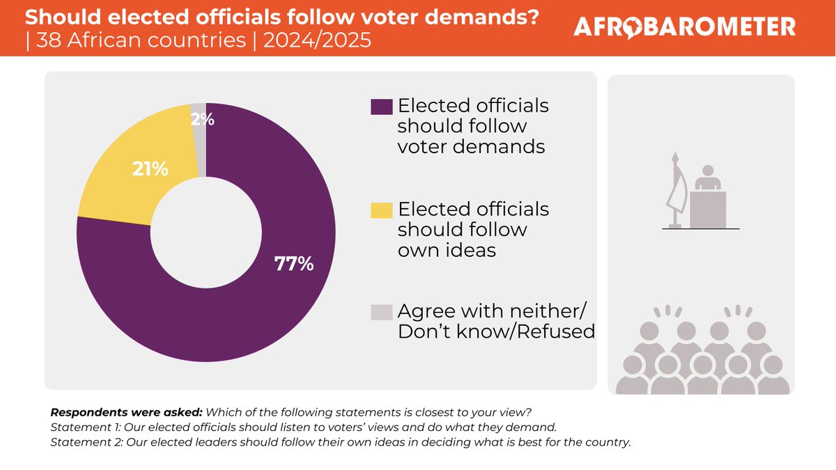 Afrobarometer tweet media