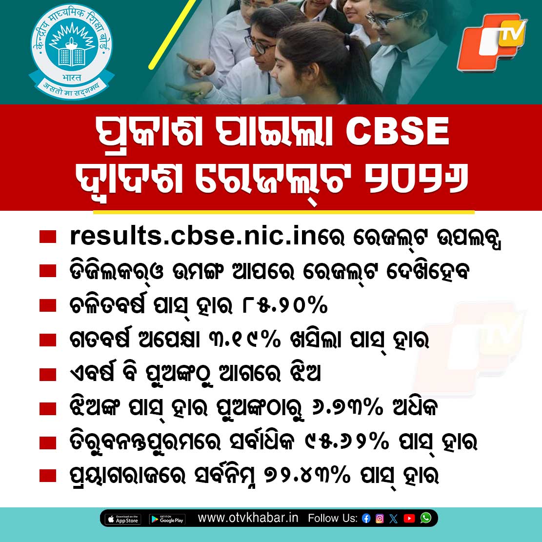 otvkhabar's tweet photo. ପ୍ରକାଶ ପାଇଲା ଏ ବର୍ଷର ସିବିଏସଇ ଦ୍ୱାଦଶ ପରୀକ୍ଷାଫଳ । #CBSE #12thresult #ResultOut https://t.co/DAy6OXTDDv