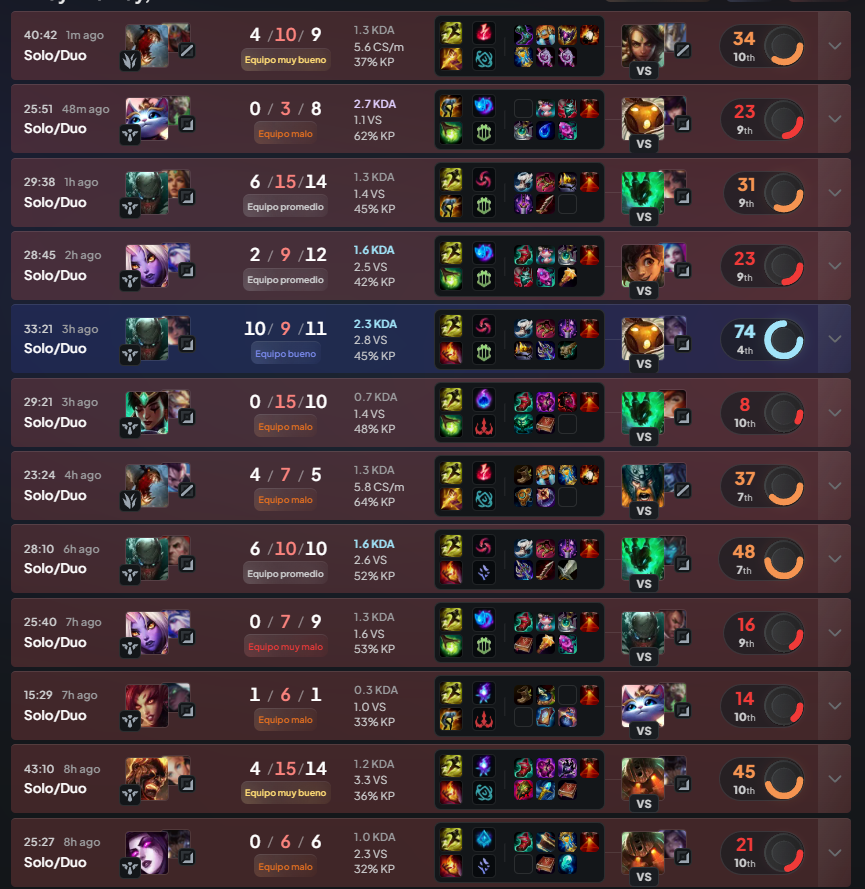 AbelRodriguez97's tweet photo. Lleva desde las 2 de la mañana perdiendo games. Average jungla que me toca en mis partidas XD

Encima Español btw: https://t.co/eVkjuhxKft https://t.co/L4ndzBm1Pc