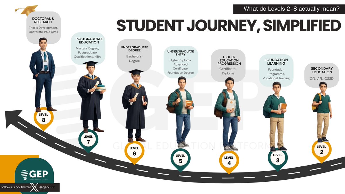 GEP360's tweet photo. Where are you in your educational journey? 

From school to postgraduate studies, we’re here to simplify the path ahead. Follow us for weekly breakdowns, easy guides, and simplified explanations on education, qualifications, and career pathways.

Join the journey with @GEP360 https://t.co/FKLSys66GM