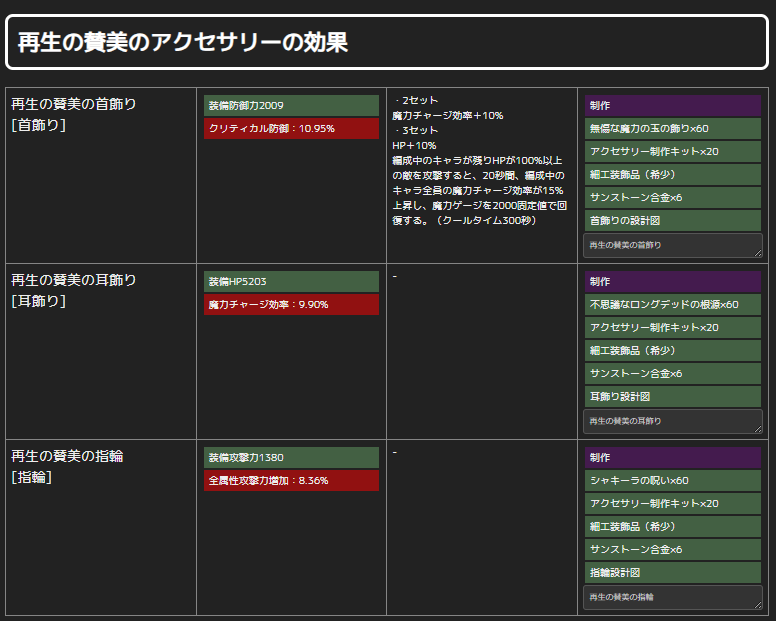 oyaji1030's tweet photo. 2セットで魔力チャージ効率のアップ、3セットでHP＋10％とHP100％以上の敵を殴った時に魔力チャージ効率のアップ、魔力ポイントが2000回復する効果。
☑ナナオリVer1.3新アクセ「再生の賛美」魔力ゲージの回復！
#ナナオリ #七つの大罪
https://t.co/ydKldjfv0z https://t.co/YITrjrz6eZ
