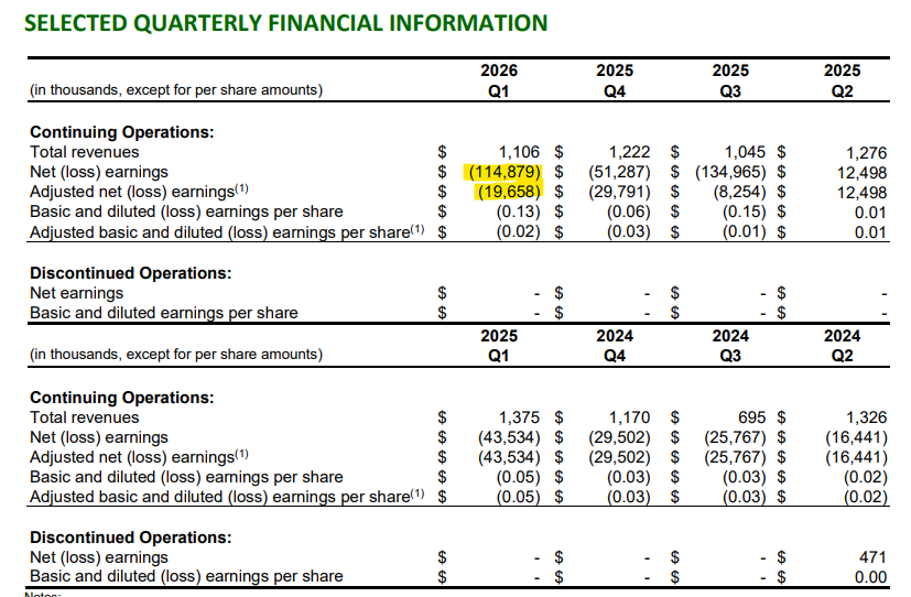 Uranium2035's tweet photo. $DNN just reported a net loss of C$114.9M for Q1 2026.

📰 Headlines could say: "Denison posts C$115M loss" 😱

It’s an accounting paradox: losses because the stock goes up 👇

👉 C$108.4M of that loss is non-cash 
👉 It comes from a fair value adjustment on the embedded derivatives of their convertible notes 
👉 Those notes were issued in August 2025 at a conversion price of $2.92/share 
👉 The stock rose from $2.63 to $3.53 during the quarter

Under IFRS accounting, a rising share price generates a loss on the convertible note liability. That C$108.4M never left the company's bank account.

Strip out that accounting noise: adjusted net loss = C$19.7M 👌

A pre-production mining company sitting on C$418M in cash, building the largest undeveloped uranium project in eastern Athabasca 🚀🚀 $DNN #uranium