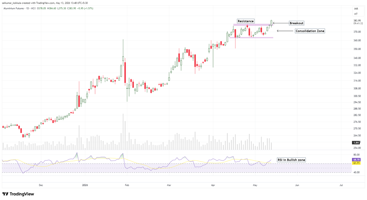 Saikumar_k13's tweet photo. #Aluminium

Consolidation breakout visible on daily chart
Price sustaining above previous resistance zone
RSI holding in bullish zone
Point &amp; Figure structure showing follow through from the recent consolidation zone
Buying interest visible near breakout area

Thread continued... https://t.co/gXEh7iJgQO