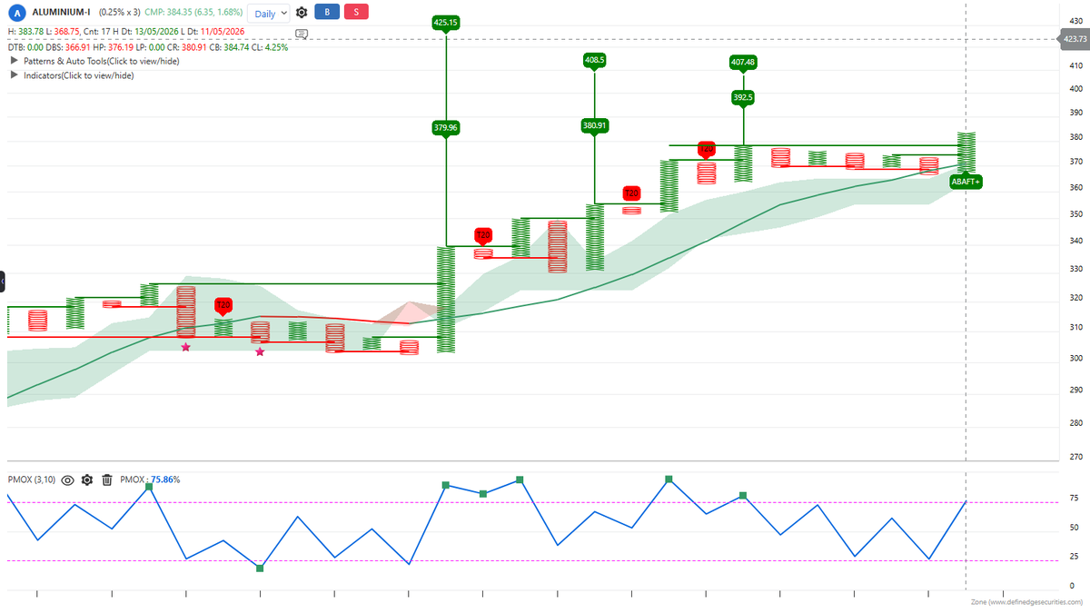 Saikumar_k13's tweet photo. #Aluminium

Consolidation breakout visible on daily chart
Price sustaining above previous resistance zone
RSI holding in bullish zone
Point &amp; Figure structure showing follow through from the recent consolidation zone
Buying interest visible near breakout area

Thread continued... https://t.co/gXEh7iJgQO