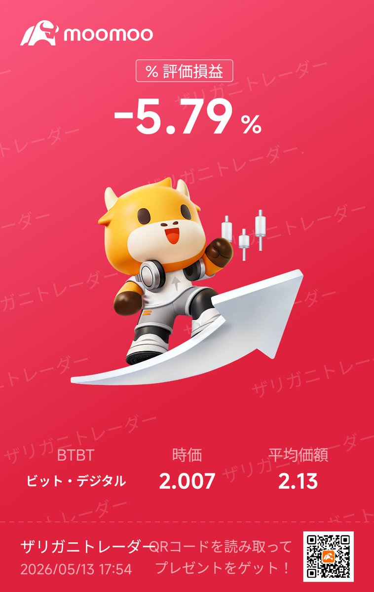 grmzari's tweet photo. デイトレード3銘柄下記でクローズ
DGXX 7.43ドル→8.920 +20.05%
PLUG 3.75ドル→3.610 -3.74%
BTBT 2.13ドル→2.007 -5.79% https://t.co/LaJMBgxbv9