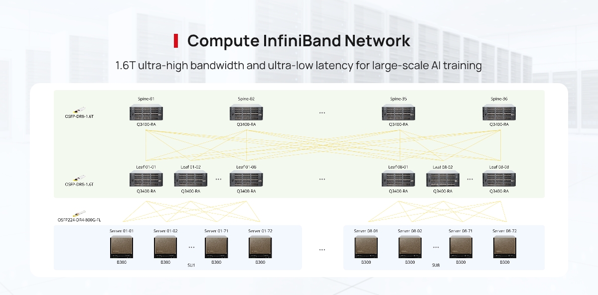 FScom_UK's tweet photo. Scale NVIDIA B300 Al clusters with 1.6T InfiniBand optical interconnects

FS introduces a 1.6T optical interconnect solution tailored for NVIDIA #B300 and #QuantumX800 InfiniBand platforms, built to enhance AI cluster efficiency.

🔗 Learn more: https://t.co/7SE3LbuUF5 https://t.co/FUAF37HinQ