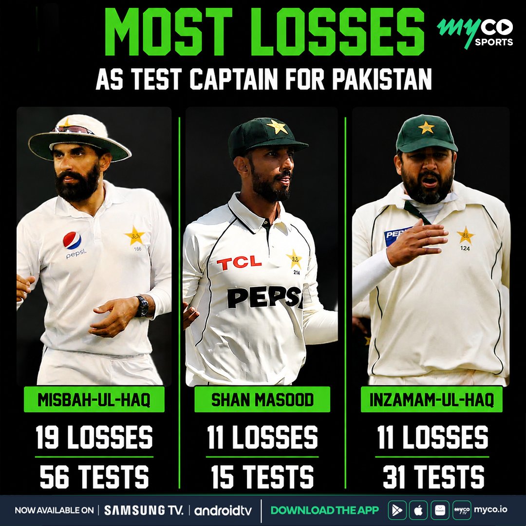 myco_sports's tweet photo. Most Losses as Test Captain for Pakistan: Misbah-ul-Haq, Shan Masood, and Inzamam-ul-Haq lead the chart with their records.
#CricketStats #PakistanCricket #TestCaptain #MisbahUlHaq #ShanMasood #InzamamUlHaq https://t.co/0xseyLI5P7