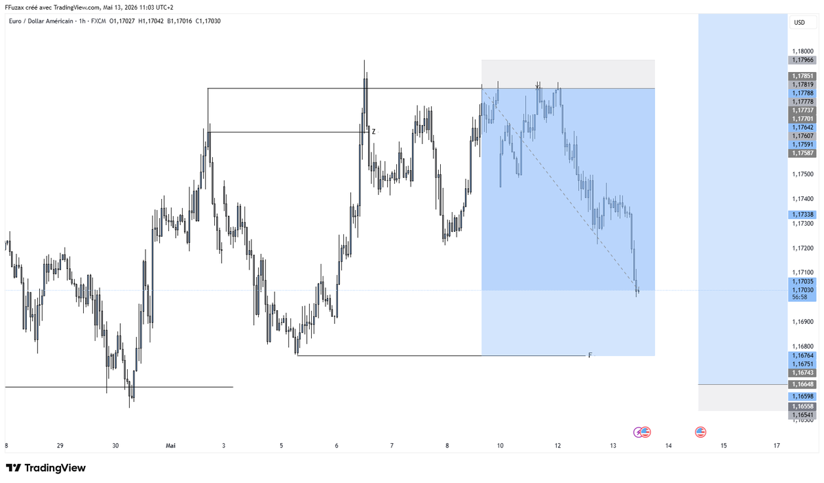 FFuzax's tweet photo. update $EURUSD avec la methodFZX https://t.co/SBQ9mEcHf8