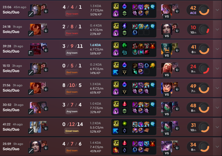 flow_thz's tweet photo. After hitting chall, I came across some issues in my games today.

I took my foot off the gas. My mindset changed, and my LP suffered. 

"I need to carry harder" became "my team is so bad"

I became blind by hitting my goal, now I need to make a new one. The "chall" ego stops now https://t.co/wq6HHqhebo