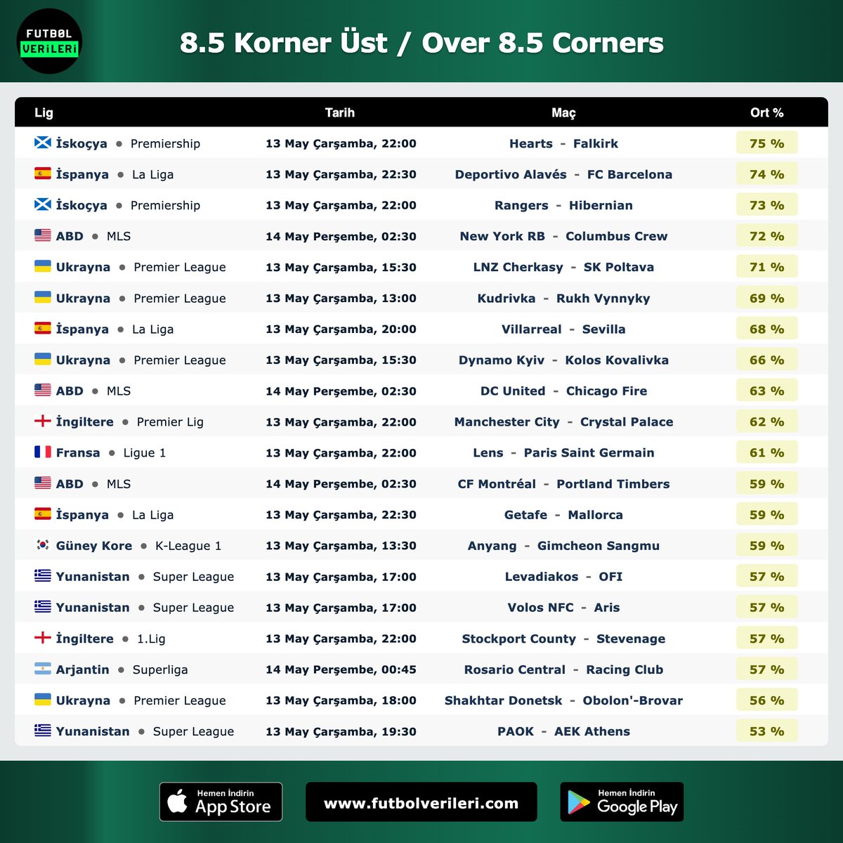 iddaaFV's tweet photo. 🚩 8.5 Korner Üst / Over 8.5 Corners

➡️ https://t.co/9fhXPaqAdV https://t.co/Tdd9YBpV0c