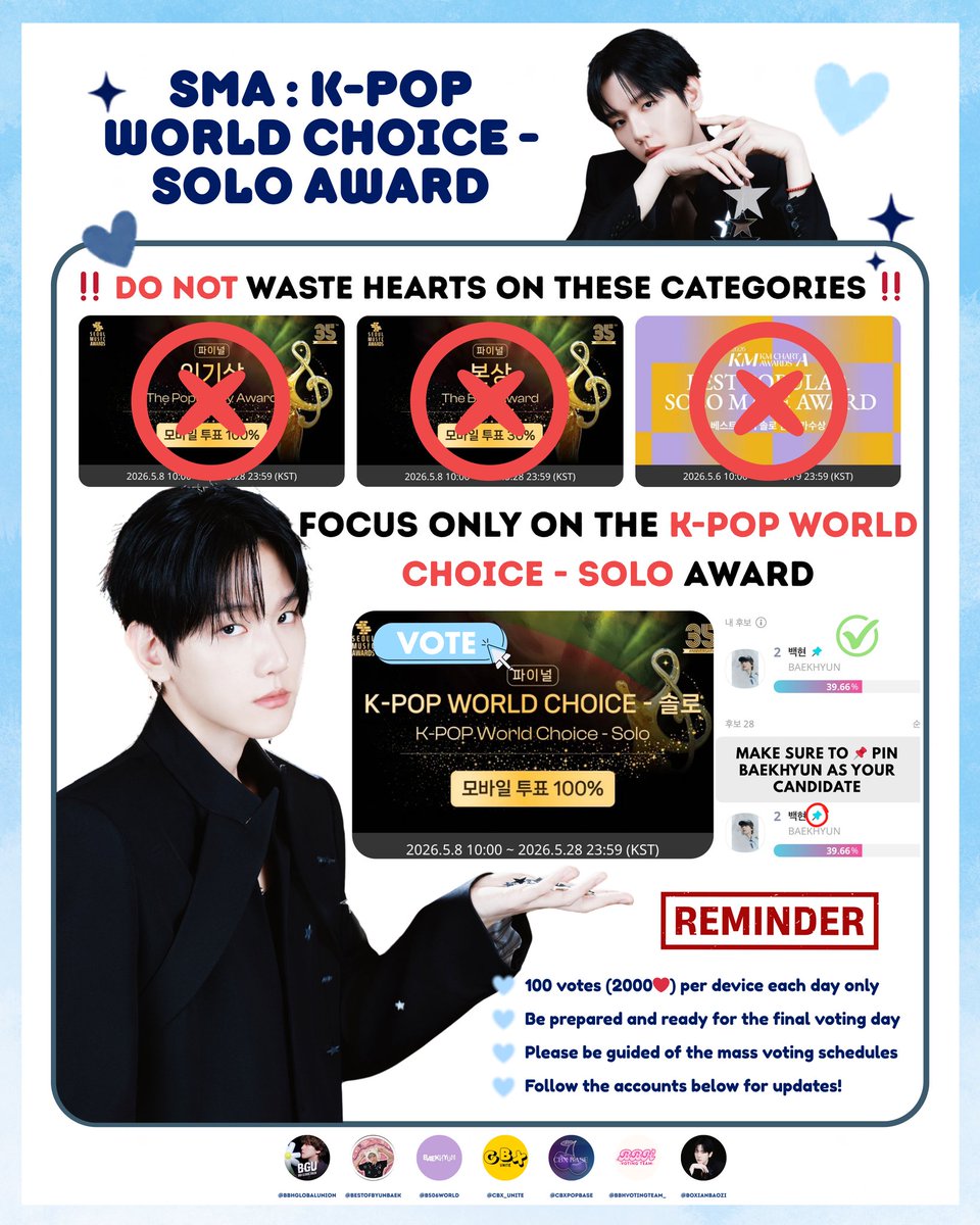 BBHGlobalUnion's tweet photo. 📢IMPORTANT] SMA : K-POP WORLD CHOICE - SOLO AWARD
#SMAforBAEKHYUN #UNITEforBAEKHYUN #BAEKHYUN #백현 

‼️ Please DO NOT waste hearts on other categories
🚫 The Best Award 🚫
🚫 The Popularity Award 🚫
🚫 KMA Chart 🚫

✅ All collected hearts must be used ONLY for the K‑POP WORLD CHOICE – SOLO award

Please consider donating to Baekhyun Funds to secure more votes/hearts 👉🏻 (https://t.co/mHQVaVRqwY)

Reminders:
~ Keep collecting hearts daily!
~ Stay calm, focused, and DO NOT panic.
~ Make sure to follow these accounts for updates:
@BBHGlobalUnion @bestofbyunbaek @B506WORLD @CBX_Unite @CBXpopbase @BBHvotingteam_ @boxianbaozi

This award is 100% based on fan votes, so we need to double our effort to secure the win for BAEKHYUN!💪🏻❤️