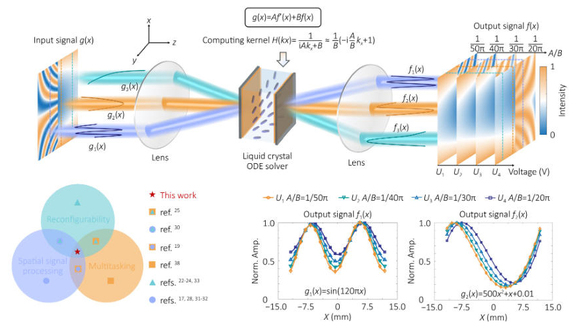 OptoElectronAdv's tweet photo. #OEA_highlight Massively parallel and programmable photonic differential equation solver https://t.co/0e5GrHOAzP by Prof. #Guoxing_Zheng @WHU_1893 #photonics #computing #differential_equation #differential_equation_solver https://t.co/A7GAhpiEgt