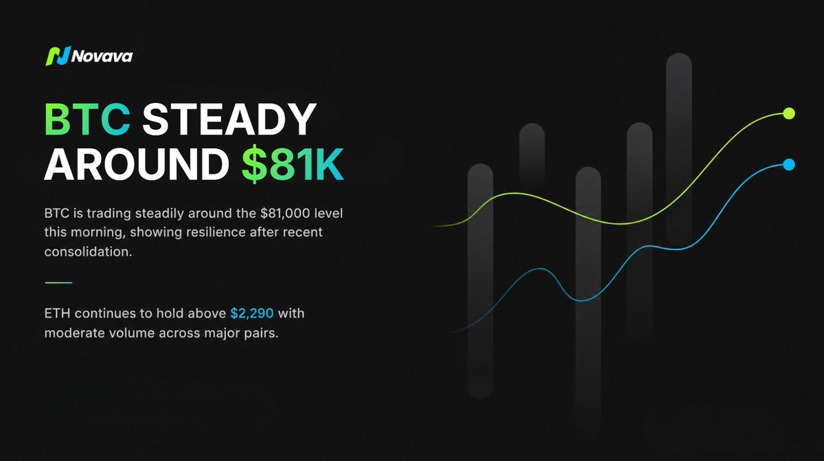 Novava_Official's tweet photo. GM Novava traders! 🌍

BTC is trading steadily around the $81,000 level this morning, showing resilience after recent consolidation. 

ETH continues to hold above $2,290 with moderate volume across major pairs.

Monitor key support and resistance zones using Novava's advanced charting suite. 

Stay safe and informed!

#Novava #CryptoMarket #BTC #ETH