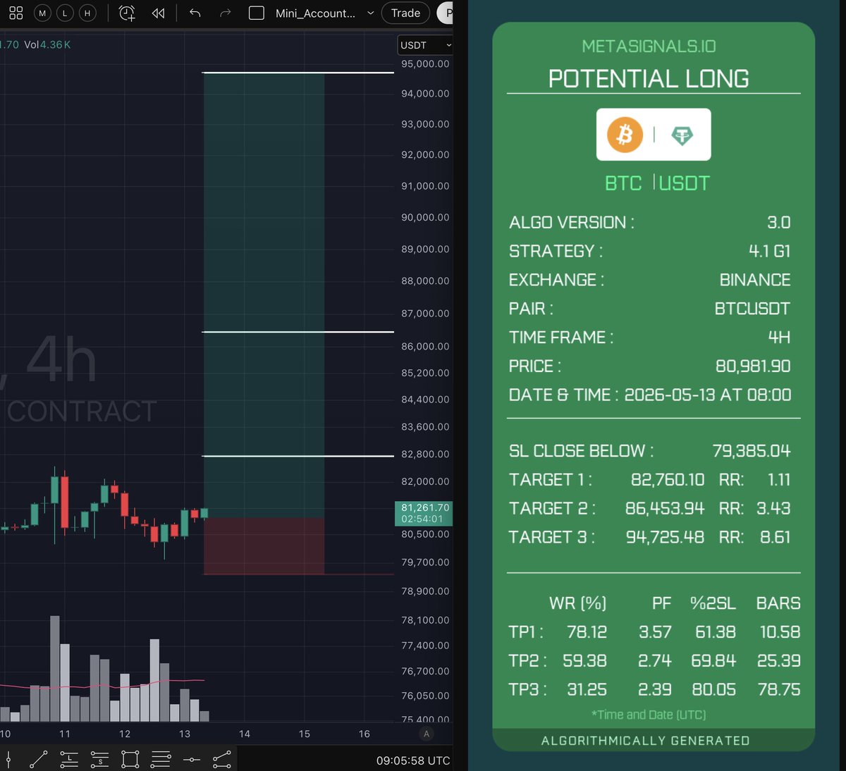 MetaSignals's tweet photo. $BTC @ $80,981.90 - 4H - 4.1 G1  

TP1: $82,760.10 (RR 1.11) 
TP2: $86,453.94 (RR 3.43) 
TP3: $94,725.48 (RR 8.61) 

SL: No exit without a 4H close below: $79,385.04

Vaya con Dios https://t.co/pWjZ0RbdO0