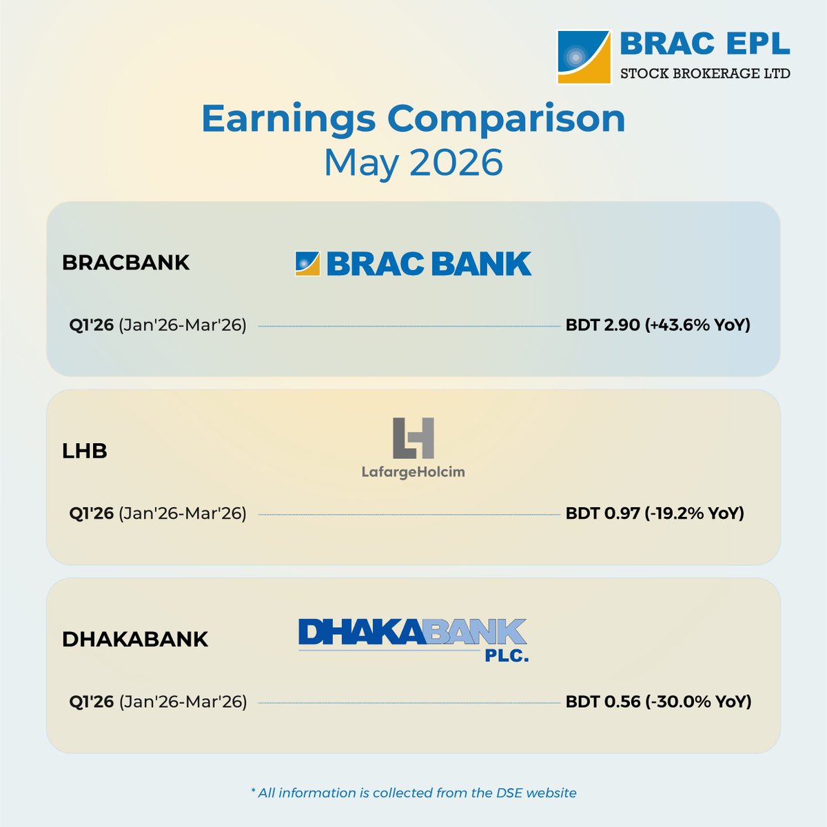 brac_epl's tweet photo. Earnings Disclosure May 2026
#Earnings #BRACBANK #LHB #DHAKABANK #NRBCBANK #BANKASIA #ISLAMIBANK https://t.co/KmgZw81MmQ