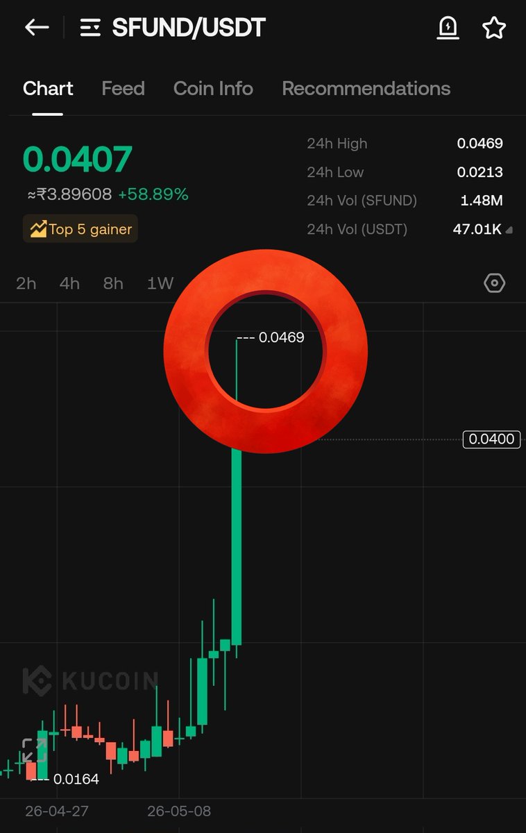 JUICYYGEM100X's tweet photo. $Sfund 70%🔥 booom 💥💥💥

Just 1 hours 

$credi $ward $rvv $dag $crtr $Sidus $Alpha $rain $brev $Esim https://t.co/SBnQW6MvRS