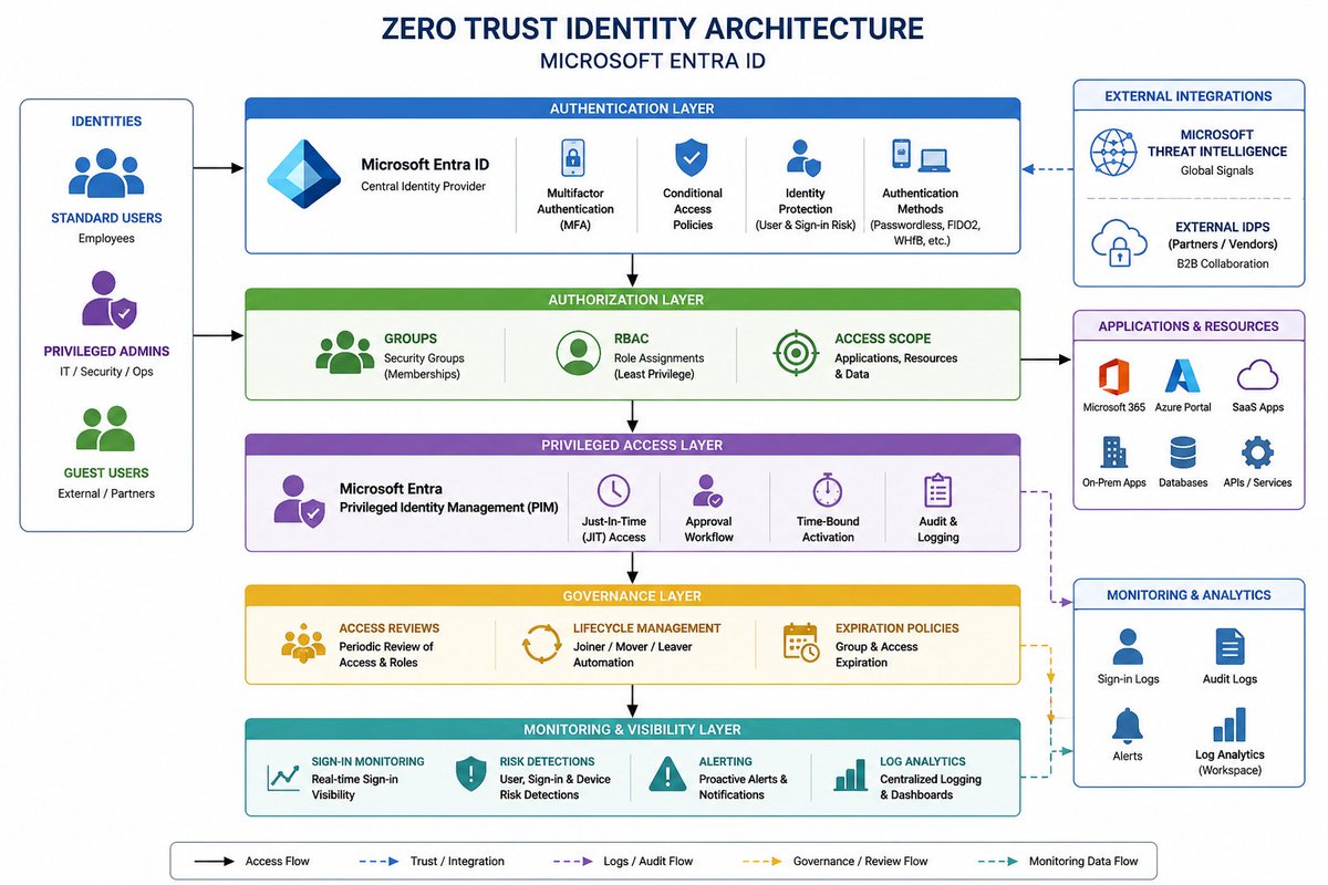 SecuredByPrince's tweet photo. Updated the documentation for my Zero Trust Identity Security project with a new Project Rationale section covering:

• Why the project was built
• Gaps in existing learning resources

Project Repository:
https://t.co/Jz7WBbI1YP

#CyberSecurity #ZeroTrust #IdentitySecurity #IAM https://t.co/xVYAl09IbU