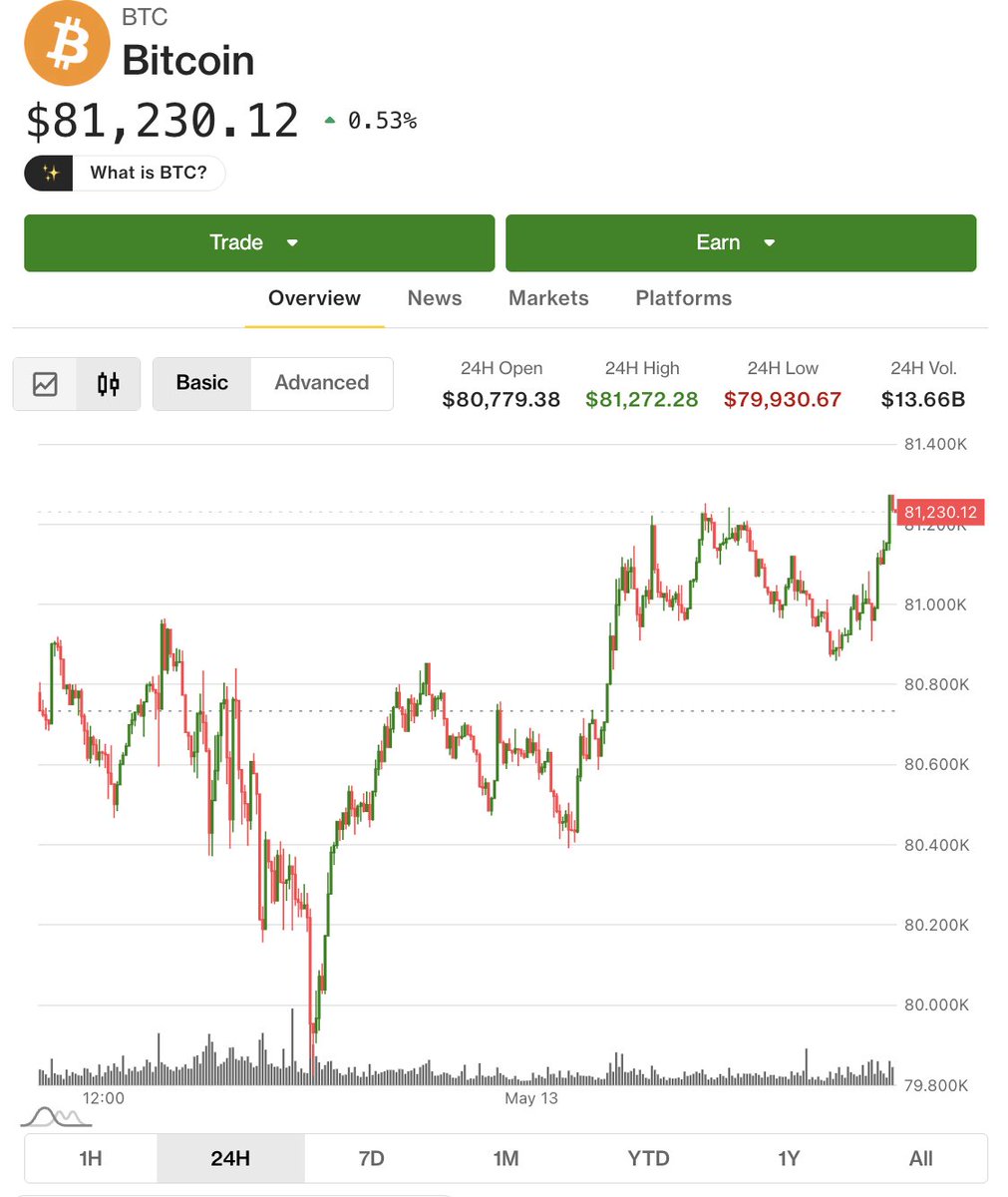 @CoinDesk ayaa tweet muhiim ah ka qoray $BTC