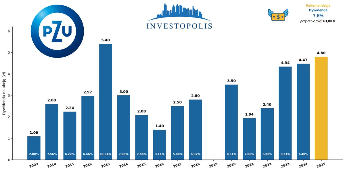 Investopolis_'s tweet photo. #PZU Rekomendacja dywidendy za 2025 rok: 
💸 Wysokość dywidendy: 4,80 zł na akcję
💰 Łączna kwota dywidendy: 4 144,91 mln zł
📆 Proponowany dzień dywidendy: 17.09.2026 r.
📅 Proponowany termin wypłaty: 08.10.2026 r. https://t.co/rVkxRyC7eA