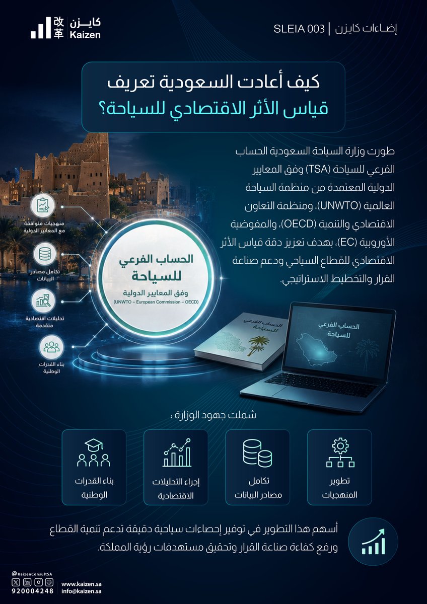 KaizenConsultSA's tweet photo. كيف أعادت السعودية تعريف قياس الأثر الاقتصادي للسياحة؟

طورت وزارة السياحة في المملكة العربية السعودية الحساب الفرعي للسياحة (Tourism Satellite Account)، في خطوة نوعية تهدف إلى تعزيز دقة قياس الأثر الاقتصادي للقطاع السياحي، وفق أفضل المعايير الدولية المعتمدة من منظمة الأمم المتحدة للسياحة (UNWTO)، والمفوضية الأوروبية (EC)، ومنظمة التعاون الاقتصادي والتنمية (OECD).

وشملت هذه الجهود تطوير منهجيات إعداد الحسابات الفرعية للسياحة، وتكامل مصادر البيانات، وإجراء التحليلات الاقتصادية، وبناء القدرات الوطنية المتخصصة؛ بما يدعم قياس مساهمة القطاع السياحي في الناتج المحلي الإجمالي، ويرفع كفاءة صناعة القرار والتخطيط الاستراتيجي.

كما أسهمت هذه الجهود في توفير إحصاءات سياحية دقيقة وموثوقة، وتعزيز القدرات التحليلية للوزارة، بما يدعم تطوير السياسات والمبادرات الوطنية الهادفة إلى تنمية القطاع السياحي وتحقيق مستهدفات رؤية المملكة.
#كايزن_للاستشارات 
#Kaizen_consulting