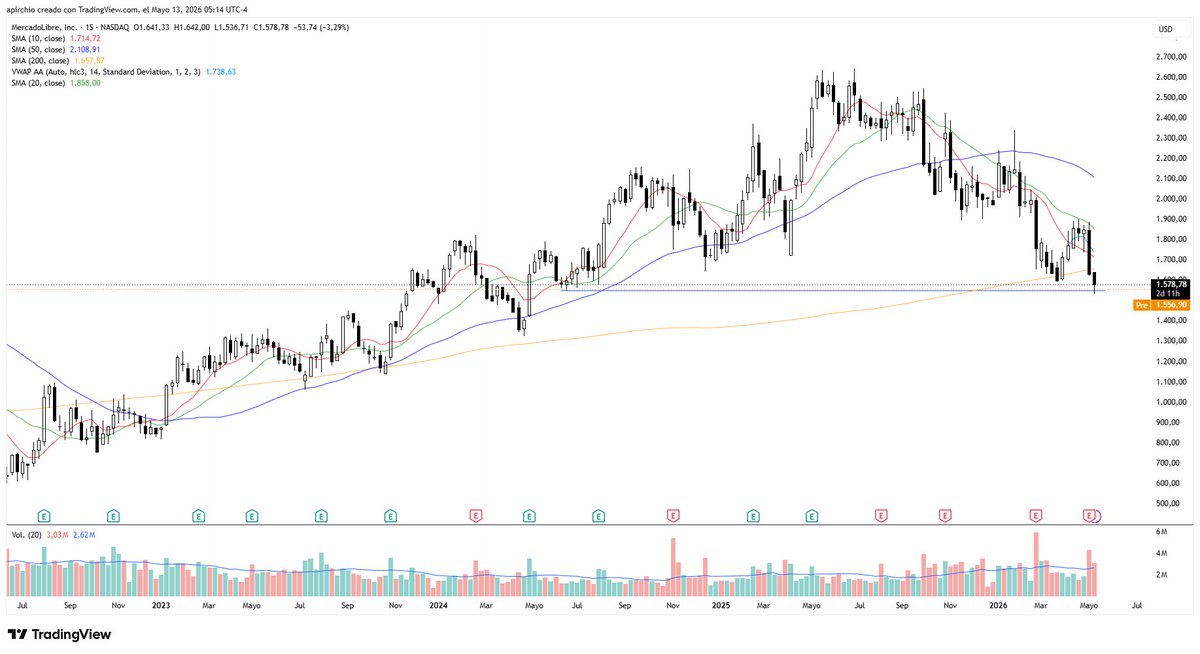ChartsLeto's tweet photo. $MELI hit the sellside targets. We may start seeing a reversal form here. https://t.co/YQxHQt9acC