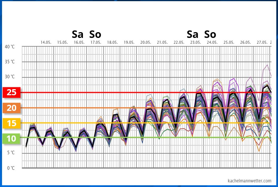 Kachelmannwettr's tweet photo. Es sieht nach einem deutlichen Temperaturanstieg nächste Woche bis Pfingsten aus. Mehr dazu um 14 Uhr im Wettertrend-Video auf unserem Youtubekanal:
https://t.co/kzfcOK2WTE
/FR https://t.co/TYachQSyO8