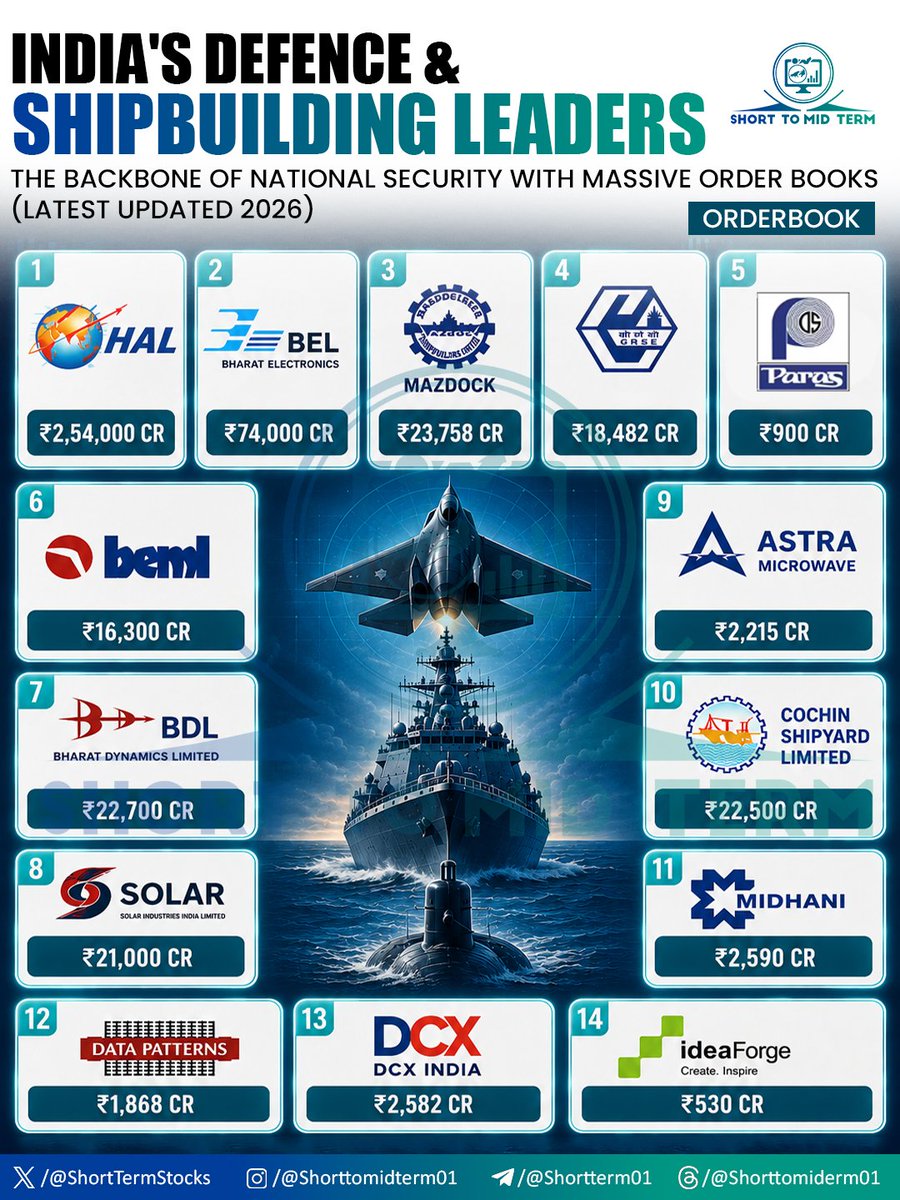 ShortTermStock1's tweet photo. INDIA'S DEFENCE & SHIPBUILDING LEADERS WITH 𝙊𝙍𝘿𝙀𝙍𝘽𝙊𝙊𝙆 📊🔥

( LETESET 𝙐𝙋𝘿𝘼𝙏𝙀𝘿 APRIL 2026 )

𝘽𝙤𝙤𝙠𝙢𝙖𝙧𝙠 𝙩𝙝𝙚 𝙡𝙞𝙨𝙩🔖 

1.#HAL
📑 ORDERBOOK- ₹2,54,000 CR 

2 #BEL
📑 ORDERBOOK ₹74,000 CR 

3.#MAZDOCK
📑ORDERBOOK - ₹23,758 CR

4.#GRSE 
📑ORDERBOOK - ₹18,482 CR ( APPROX )

5.#PARAS 
📑 ORDERBOOK - ₹900 CR ( APPROX )

6.#BEML 
📑 ORDERBOOK- ₹16,300 CR ( APPROX )

7.#BDL 
📑 ORDERBOOK- ₹22,700 CR ( APPROX )

8.#SOLARINDS
📑 ORDERBOOK- ₹21,000 CR

9.#ASTRAMICRO
📑 ORDERBOOK - ₹2,215 CR

10. #COCHINSHIP
📑 ORDERBOOK- ₹22,500 CR

#ORDERBOOK #DEFENCE #STOCKS #NIFTY