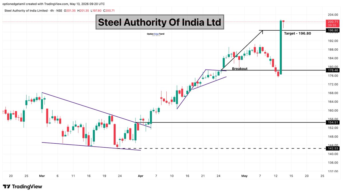 Optionedgetamil's tweet photo. 🏗️ Steel Authority of India Ltd 🎯 Bullish target 196.80 achieved successfully
#SAIL #SteelAuthorityOfIndia #MetalSector #SteelStocks #PSUStocks #CommodityStocks #NSE #StockMarketIndia #BreakoutStocks #SwingTrading #TechnicalAnalysis https://t.co/qO5Kj2GuDt