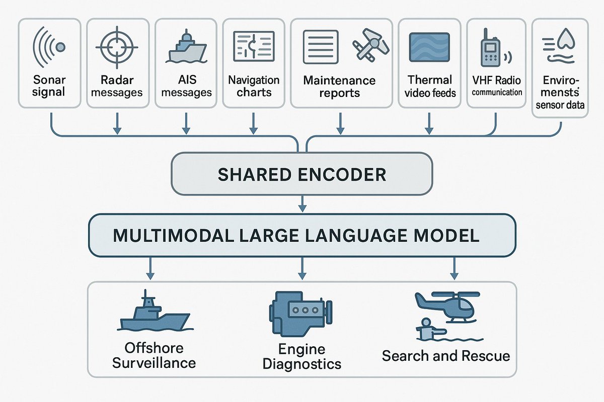 Seaguard_EU's tweet photo. USN presented the paper “Toward Intelligent Data and Security in Maritime Environments: A Vision for Multimodal Foundation Models” at IEEE IDS 2026!
#HorizonEurope #MaritimeSecurity #USN #TheSeaguardProject
 https://t.co/SK4oehFLet https://t.co/xnEcTK5YXT